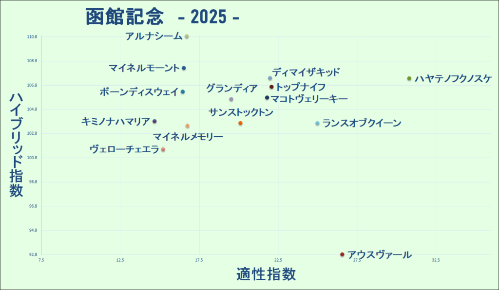 2025　函館記念　マトリクス